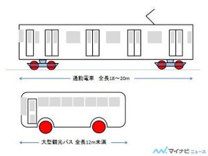 鉄道トリビア 第402回 バスの車輪は4個が多いけど、電車の車輪は8個が多い…なぜ?