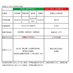 「つみたてNISA」で積んでみる? - 新制度を徹底解説 第2回 つみたてNISAのメリットは?