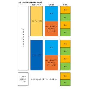 「つみたてNISA」で積んでみる? - 新制度を徹底解説 第3回 つみたてNISAの商品の特徴は?