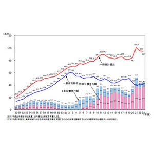 岩本沙弓の"裏読み"世界診断 第23回 『日本国債』のネガティブ報道に思う--国債価格急落は"この世の終わり"!?