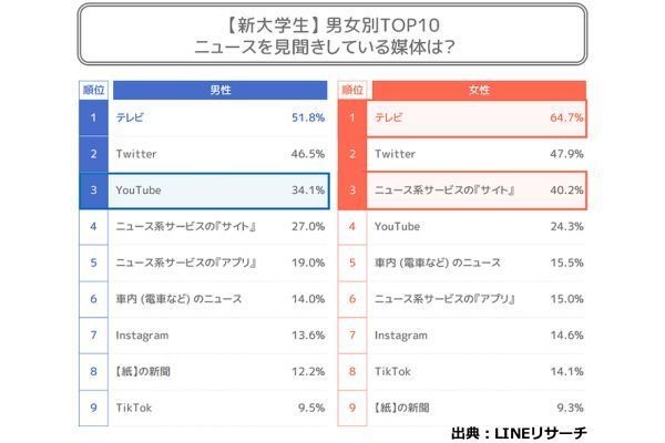 鈴木朋子の【お父さんが知らないSNSの世界】 第68回 新大学生と新社会人はどこでニュースを知る？