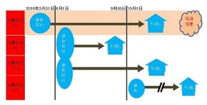 消費増税前に知っておきたい! 住宅購入のコツ 第1回 消費増税時の住宅購入「経過措置」って何? - 19年3月までの契約で8%適用に