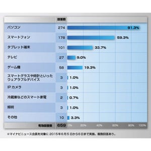 48.0%が「セキュリティに不安」、家庭内ネットワークに接続する機器をリスクから守るには?