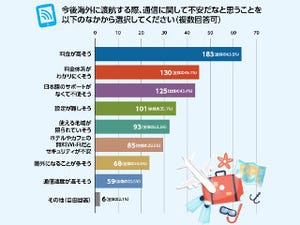 夏に旅する人は要チェック! - 海外旅行の通信事情で不安に思うこと第1位は?