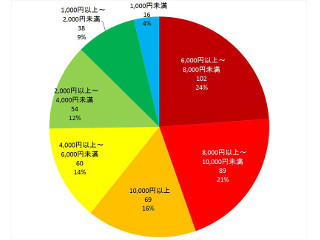 毎月スマホにいくら払っていますか? 約400人に実態調査! - そのスマホ代、抑えられます!