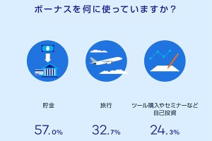 ワコム、年収1000万円以上を対象としたボーナスの使い道に関する調査を公開