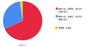 マイナビニュースと日本みかん農協が「みかん」のオフィスサンプリングを実施 – 「日常的に食べたい」が7割