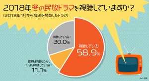 『アンナチュラル』や『99.9』『BG』など……もうすぐ最終回! 豊作揃いの2018年民放冬ドラマ、人気No.1は……?