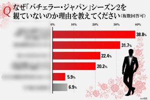 「バチェラー・ジャパン」観てる? 観ていない? 1,504人に調査! - 一度観たら“ハマってしまう”理由って?