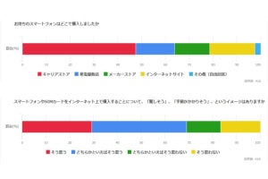 400人に大調査! 7割の人がスマホやSIMの「ネット購入」を敬遠する理由とは - IIJmioなら手軽でおトク!