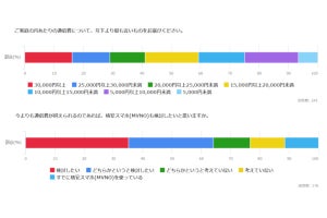 スマホの通信費が月3万円以上!? 400人調査で聞こえてきた利用者の切実な声 - IIJmioなら大幅な節約も!