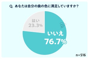 歯の色ってどこから「白い」と感じるの? 516人に聞いた“きれいな歯”の境界線