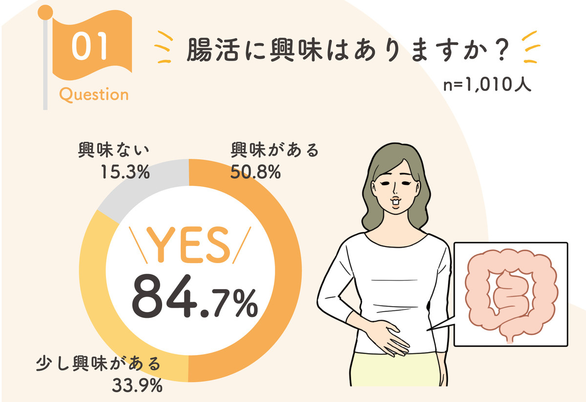 1000人にアンケート！みんなの「腸活」実態調査。腸活に役立つ意外なアイテムとは？