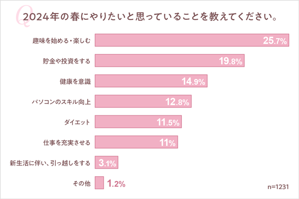 みんなはこの春、どんな趣味を始めたいと思ってる? マイナビニュース会員に徹底調査!