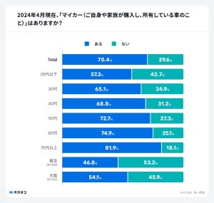 マイカーの購入費用は平均266万円、月々の維持費は?