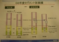 NEC、2006年度決算を発表 - 売上高は4兆6,526億円