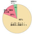 今後利用したい求人情報メディアは「8割がネット、携帯求人情報サイト」