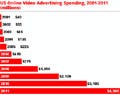 オンライン動画広告が米で急成長 - テレビCMからのシフトも影響