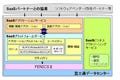 富士通、自社のデータセンターを活用した3つのSaaSサービス