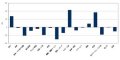 2007年上半期、サーバ投資が最も伸びた産業は「公共/公益」 - IDC Japan