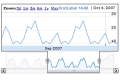 Google Visualization API、ネット時代のグラフ化API登場