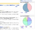 gooブログがクチコミ情報分析を強化 - 投稿者の性別・年代・地域など提供