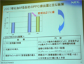 NECエレ、2007年のPFC排出量を前年比21%削減