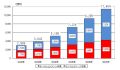 2007年のモバイルビジネス市場、初めて1兆円を突破 - 総務省調査