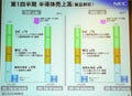 NECエレ、2009年3月期第1四半期はほぼ想定どおりの業績に