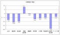 中小企業庁、2007年の中小企業実態基本調査確報を公表