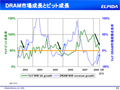 エルピーダの2009年3月期第1四半期業績、3四半期連続で赤字を計上