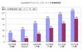 2012年度のSaaS市場規模は2,429億円 - 富士キメラ総研調査