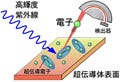 東北大学、黒鉛超伝導のメカニズムを解明 - 超伝導電子の観測に成功