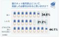 厚労省の医薬品ネット販売規制案、「見直しが必要」は3割半 - アイシェア