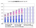 "新聞超え"近い? ネット広告費は2013年に8,500億円 - シード・プランニング