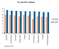 ITUがICTランキングを発表 - 1位スウェーデン、日本は12位