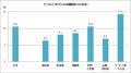 1割強の企業がビジネスブログ/SNSを開設 - 総務省がICT利用状況を調査