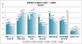 ユーザ企業はIT投資目的の絞り込みへ - NRIが調査