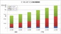 2008年のデータセンタ市場は13.3%増、今後も12%以上の成長 - IDCが調査