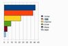 OpenOffice.org導入企業の15%が「全社で導入」 - 日本ユーザー会調べ