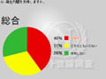 "ネットの麻生"復活! 支持率が40%に急上昇、自民支持もアップ - ニコ動調査