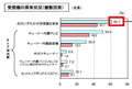 地デジ受信機の普及率が初めて6割の大台突破、地域間で格差も - 総務省調査