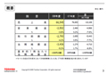 東芝、2008年度決算は大幅な減収減益 - 市場悪化で7年ぶりの赤字に転落