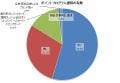 ポイント制導入店舗が増加、半数以上で導入 - 顧客情報の取得が狙い