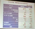 三洋、08年度決算は営業黒字も932億円の純損失 - 中期経営計画を先送りへ