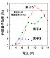 東大ら、ホモ接合の有機EL素子を開発 - RGBの三原色発光に成功