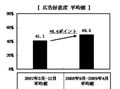 ネット広告効果、「認知率」「好意度」とも2007年比で上昇 - MSなど5社調査