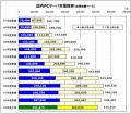 2008年度のPCサーバ出荷台数は6年ぶりのマイナスも、下半期以降に更新需要