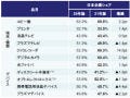 日本のICTの国際競争力は?　-　総務省が指標を公開