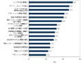 ITの投資抑制傾向が鮮明に - IDC Japanが2000社のCIOを対象に調査